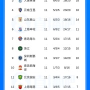 乐鱼体育登录入口-中超积分榜：蓉城11分领跑 海牛4连胜升至第7 海港距降级区3分